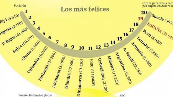La Argentina en el puesto 14 a nivel mundial en el “barómetro de la felicidad”