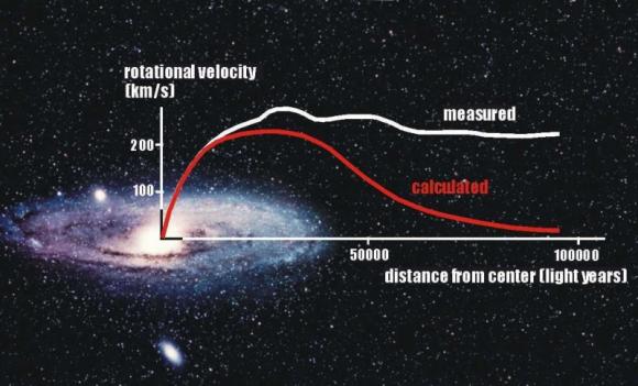 Matemático logra explicar la rotación de las galaxias con cálculos sin necesidad de materia oscura.