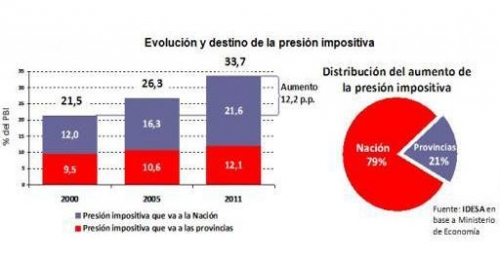 La Nación se apropió del 80% del aumento de la recaudación