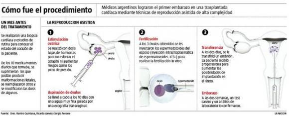 Avance Medico Argentino: Se logró la primera gestación del mundo con técnicas de reproducción asistida en una trasplantada cardíaca
