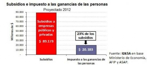 El impuesto a las Ganancias apenas alcanza para financiar un cuarto de los subsidios