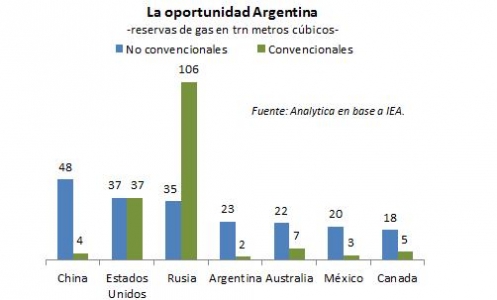 ¿Cuál es la inversión real que necesita YPF? EL CASO ESTADOS UNIDOS.