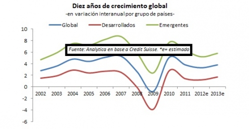 Informe asegura que la economía crecerá (levemente) en los próximos meses. ARGENTINA, ¿LEJOS DE 2009 Y 2010?.