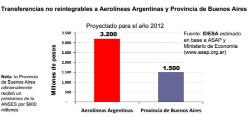 Escandaloso: Aerolíneas recibe el doble de ayuda que Buenos Aires. UN INFORME CON DATOS OFICIALES.