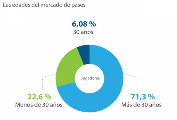 El mercado de pases por ahora se inclina por jugadores de experiencia.