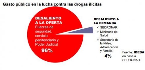 El Gobierno destina menos del 1% de impuestos para combatir el narcotráfico