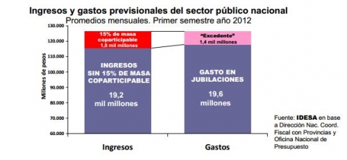 Sin el 15% de coparticipación, la ANSeS entraría en déficit. UNA DETRACCIÓN A LA PROVINCIAS QUE YA ESTÁ EN POLÉMICA.
