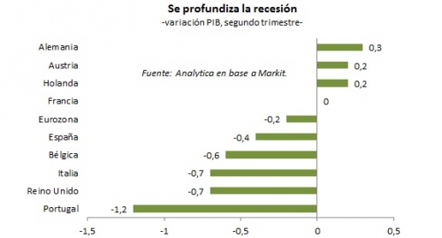 Se profundiza la recesión... a nivel mundial