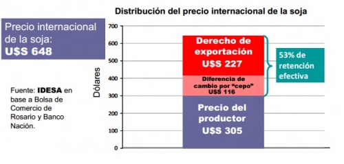 Según informe, la retención efectiva sobre la soja supera el 50%. LA DISCUSIÓN QUE VIENE.