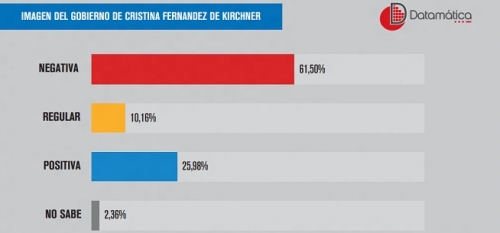Según encuesta, la imagen negativa de CFK llegó al 61,5%. TAMBIÉN DESTACA PREOCUPANTE PORCENTAJE DE INDECISOS.