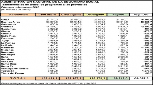 Aún la Anses no le giró a las provincias más de $ 36.000 millones. EL GOBIERNO, LOS FONDOS DEL ESTADO Y LA DISCRECIONALIDAD