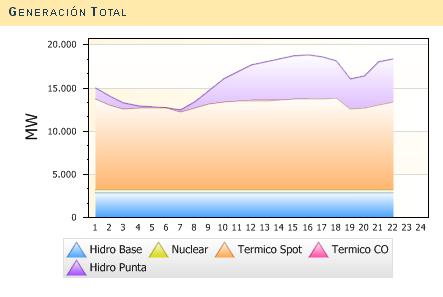 Mayor demanda que generación: colapsó el sistema energético