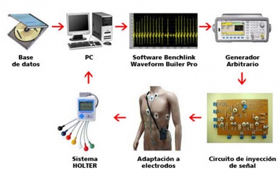 El INTI creó nuevo sistema para verificar holters cardíacos