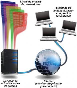Programas FTP (Prácticos y Comunes)