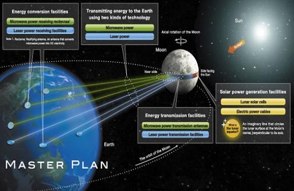 Megaproyecto de energía solar desde la Luna: el sueño de Shimizu en Japón