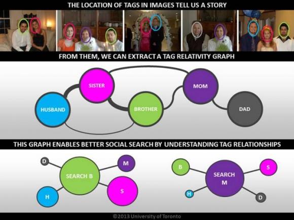 Nuevo algoritmo para deducir la identidad de personas en fotos no etiquetadas de redes sociales