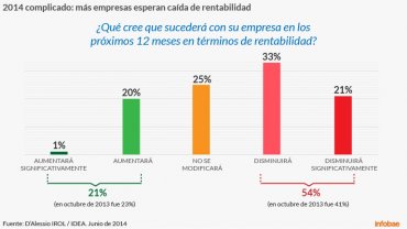 La economía que se viene: cada vez más empresas advierten que pierden rentabilidad