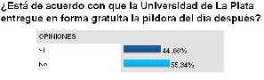 Mayoría dice ¡No! a la píldora del día después