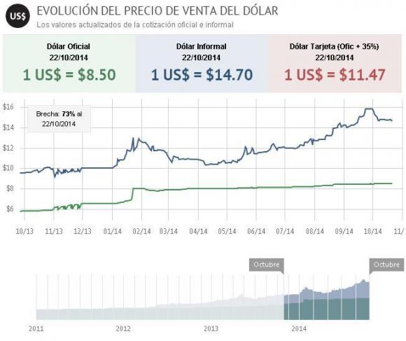 El dólar blue se mantuvo en $ 14,70