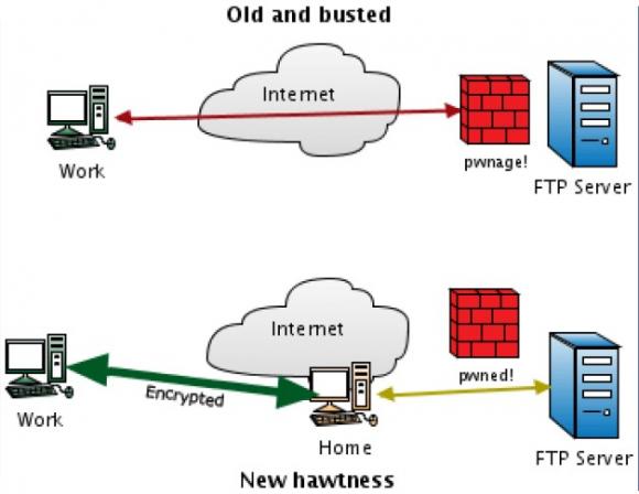 Enlace web remoto a travez de SSh