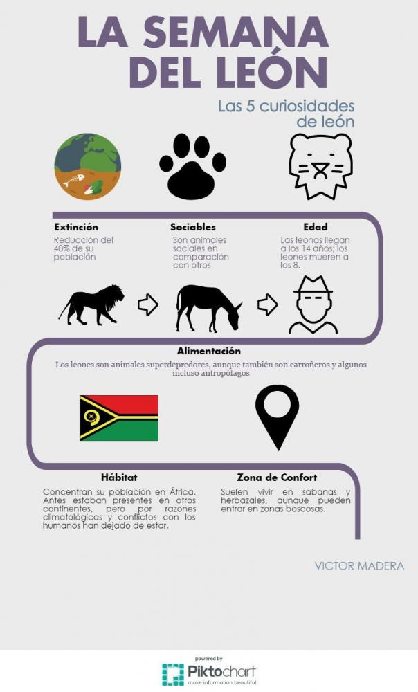 Curiosidades sobre el León, de Victor Madera tras su estancia en África