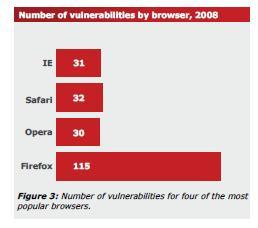 Firefox es el navegador web más vulnerable