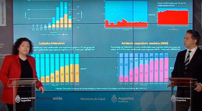 COVID-19: Salud informó un promedio diario de 10.833 casos en los últimos 7 días