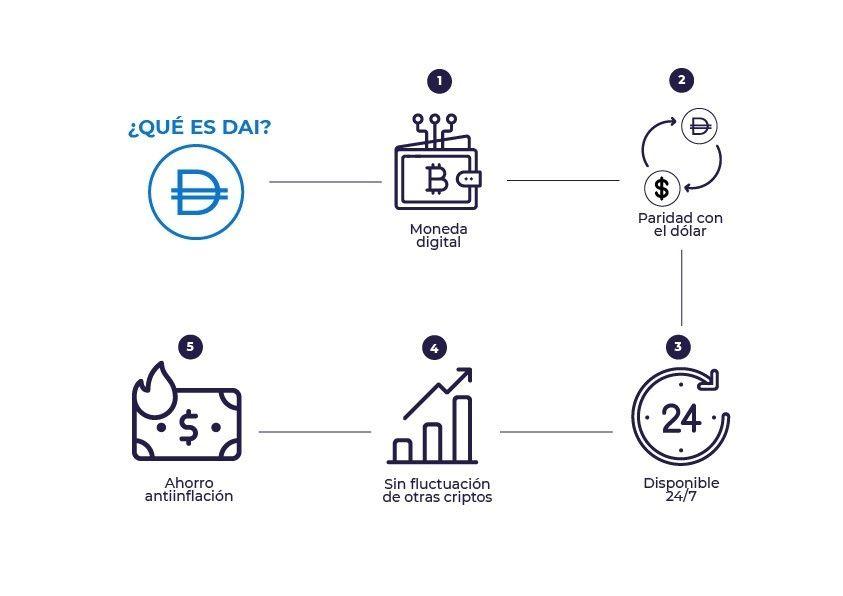 Que es el DAI que se esta nombrando tanto?