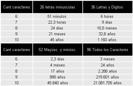 ¿Cuánto tarda un hacker en averiguar tu contraseña?
