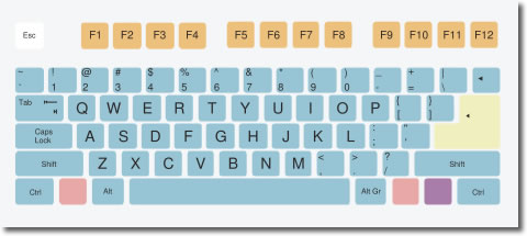 ¿Como se ordenó las letras del teclado?