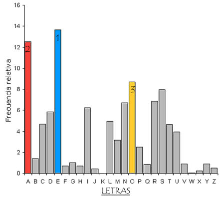 ¿Sabías que la letra E es la que más se repite en el idioma español?