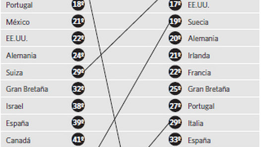  La disciplina escolar argentina es la peor de un ránking mundial