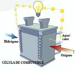 Cientificos Argentinos buscan suministrar electricidad a las viviendas con agua y alcohol