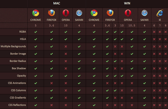 Tabla de compatibilidad en Navegadores con HTML5 y CSS3