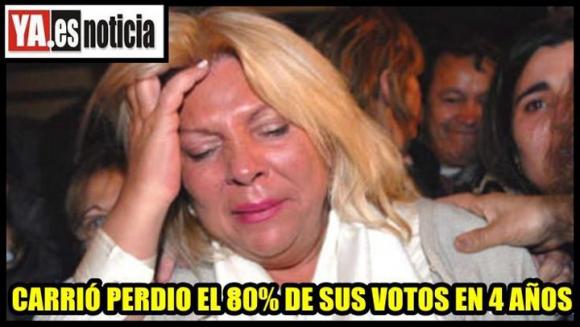 Carrio perdio el 80% de sus votos en 4 años