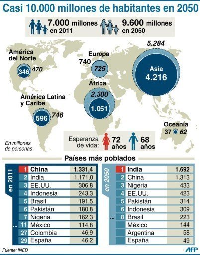 La población mundial superará los 7.000 millones en 2011
