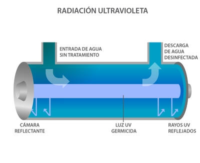 Investigadores Argentinos logran potabilizar agua mediante luz ultravioleta