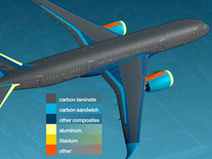 Boeing Dreamliner, el avión ecológico.