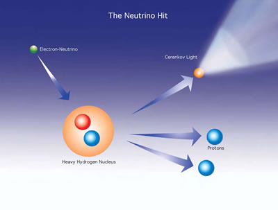 Científicos buscan el cuarto neutrino.
