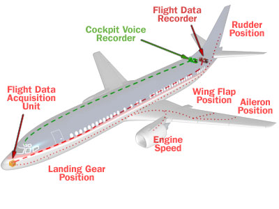 La misteriosa Caja Negra de los aviones